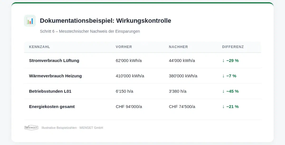 Dokumentationsbeispiel, Wirkungskontrolle
