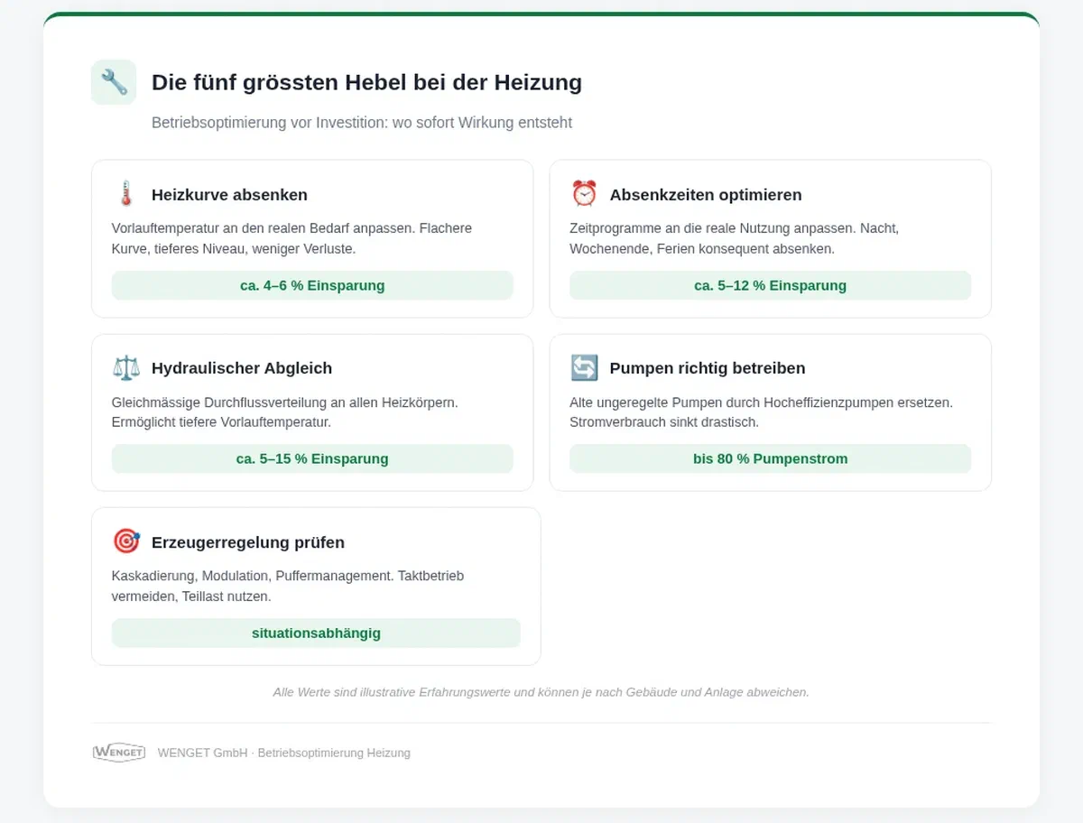 Heizung eBO die 5 grössten Hebel