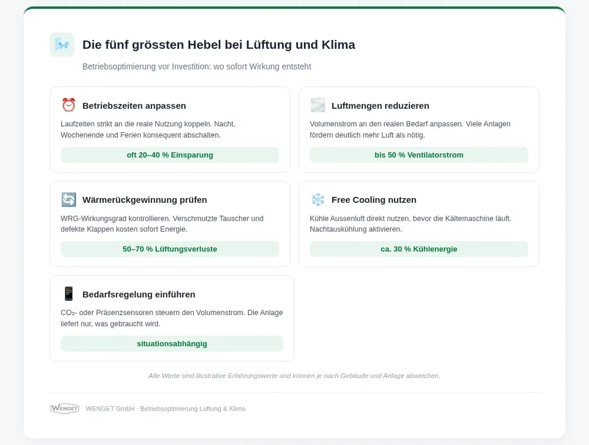 5 Hebel für eBO Lüftung