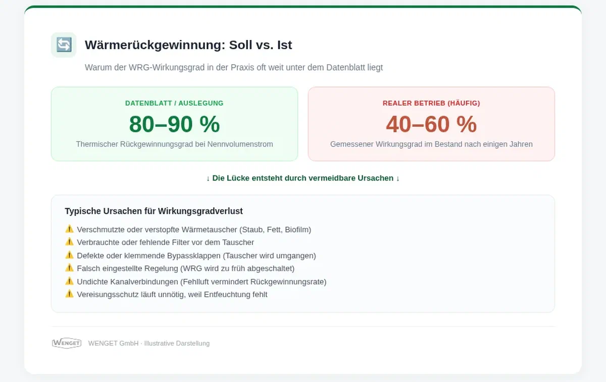 WRG Schaubild Effizienz