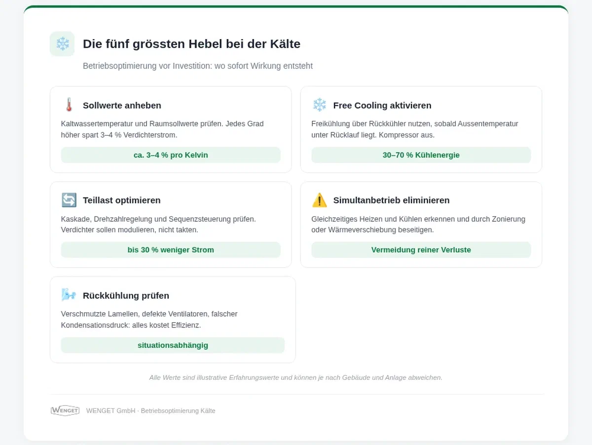 5 Hebel der eBO Kälte