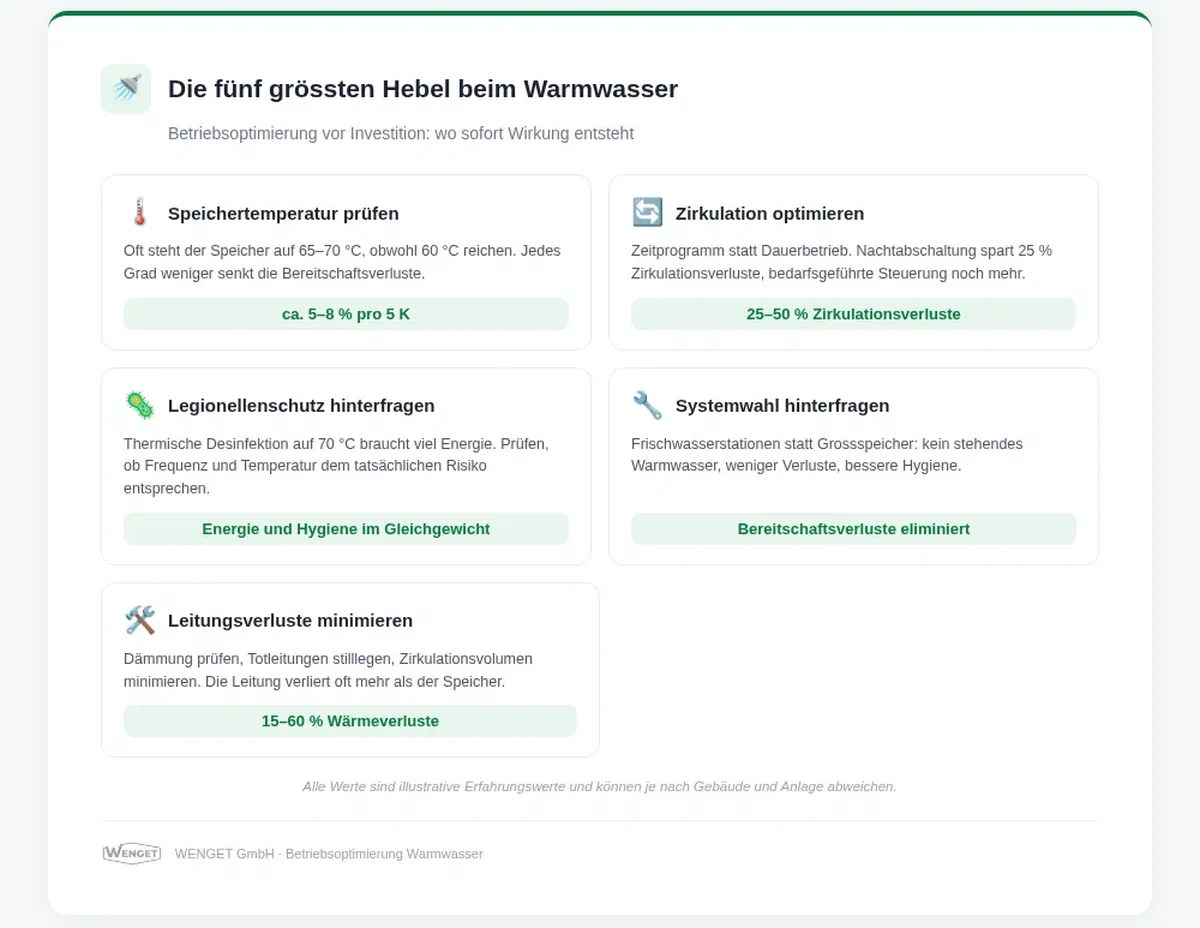 eBO Die fünf grössten Hebel beim Warmwasser