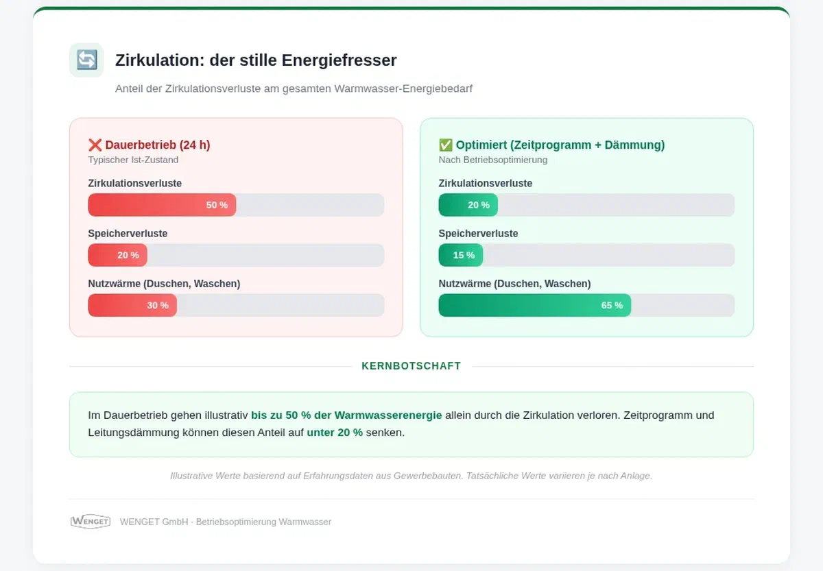 Zirkulation: der stille Energiefresser