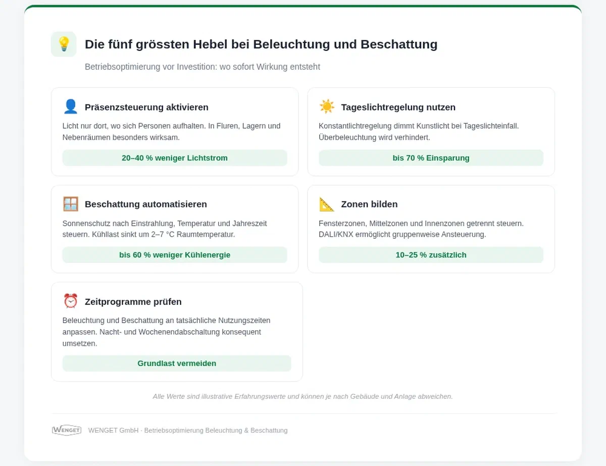 eBo Die fünf grössten Hebel bei Beleuchtung und Beschattung