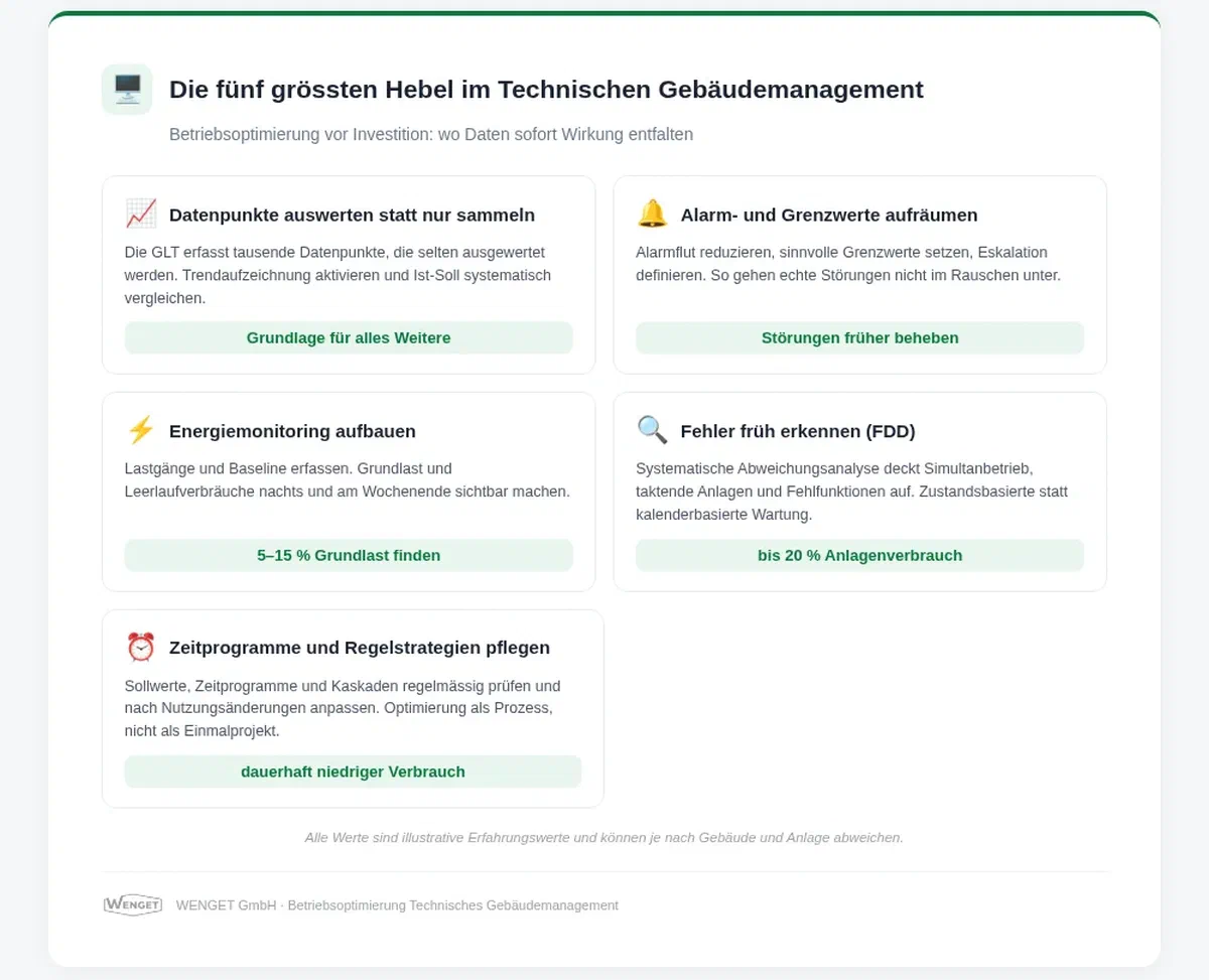 Die fünf grössten Hebel eBO TGM