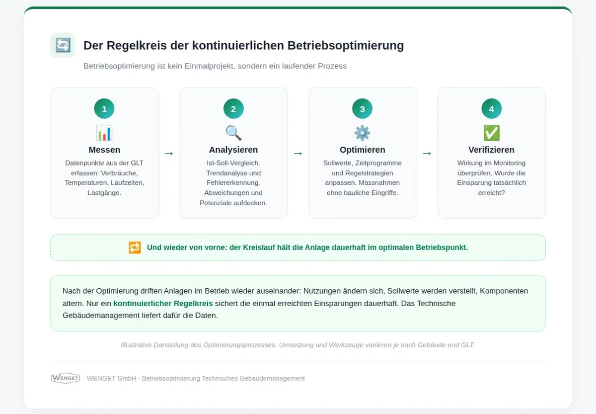 Der Regelkreis der kontinuierlichen Betriebsoptimierung