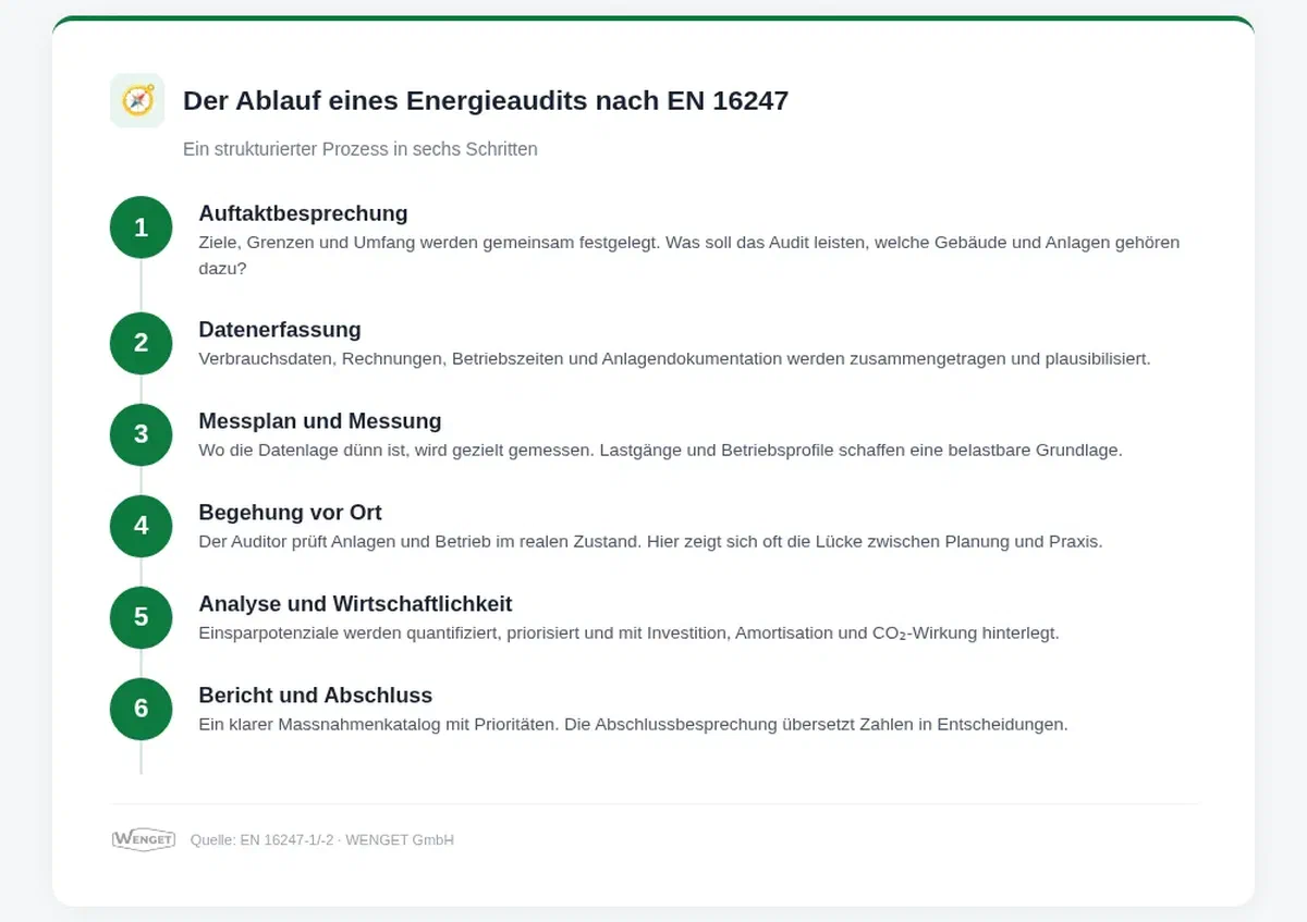 Ablauf Audit