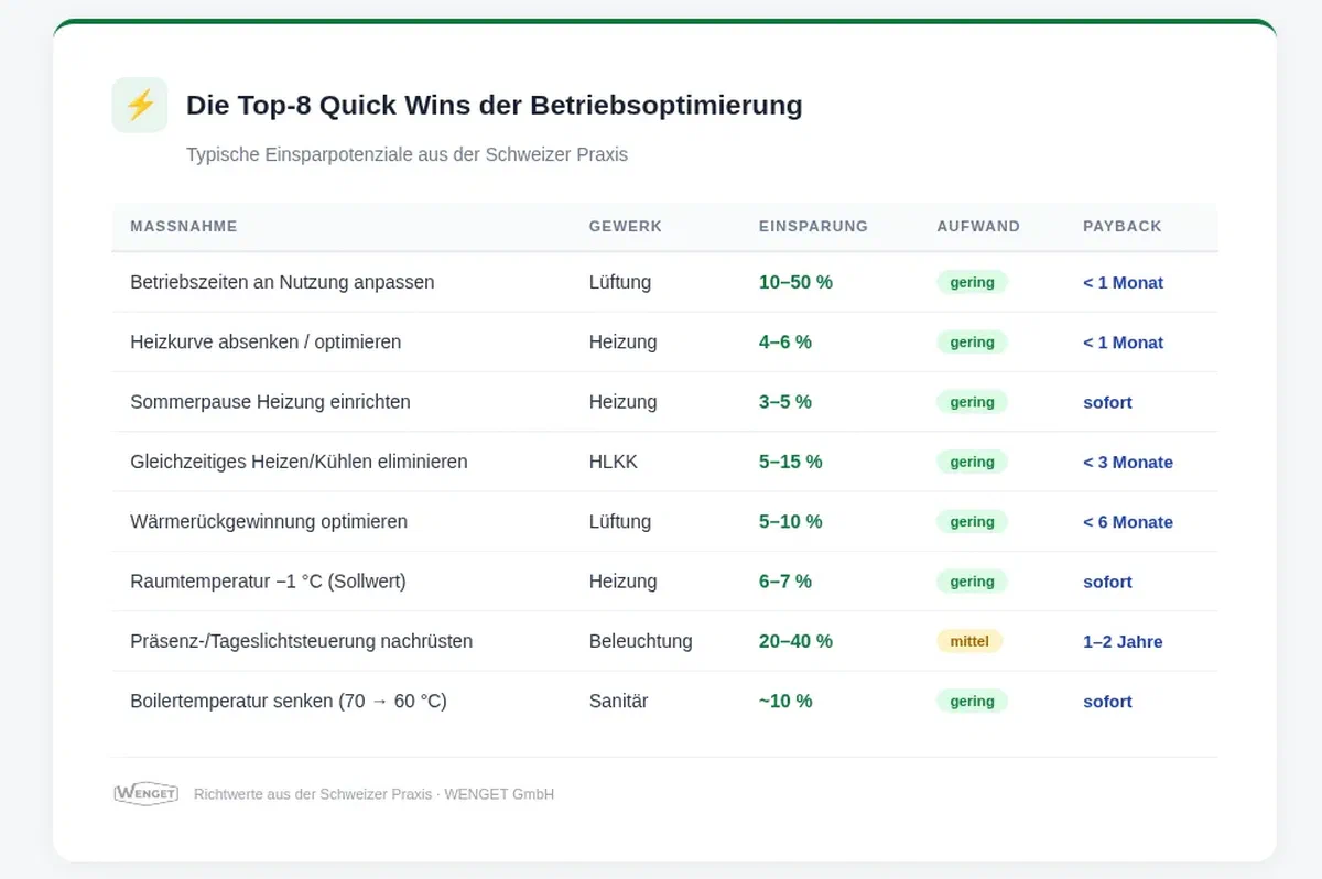 Quickwins