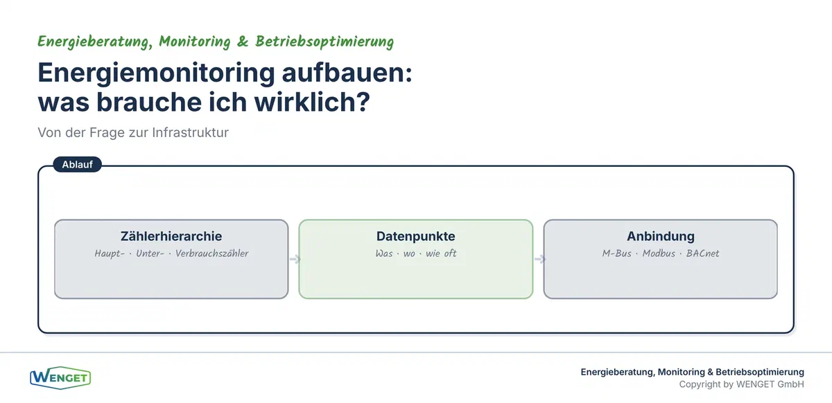 Energiemonitoring aufbauen: Zählerhierarchie, Datenpunkte, Anbindung.