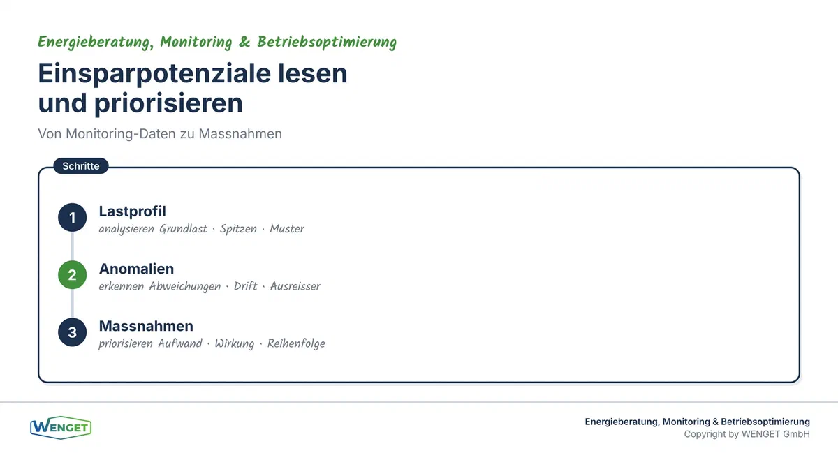 Einsparpotenziale lesen: vom Lastprofil zur Massnahme.