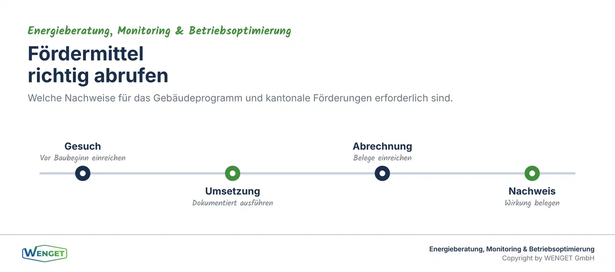 Fördermittel richtig abrufen: Gesuch, Umsetzung, Abrechnung, Nachweis.