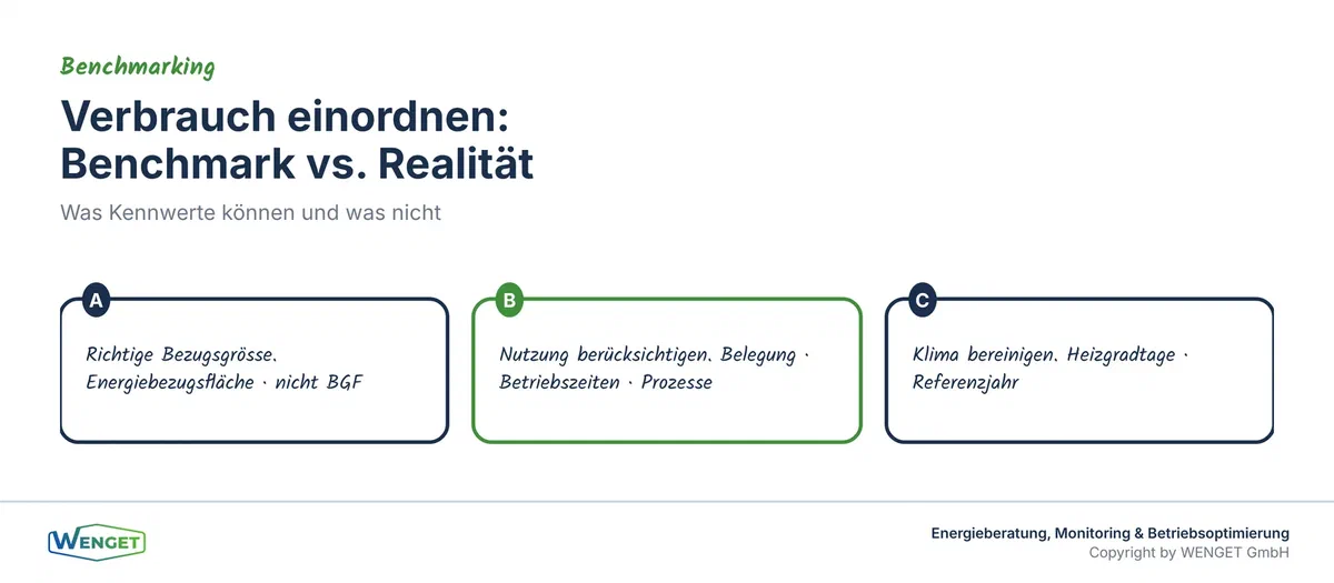 Verbrauch einordnen: was Benchmarks können und was nicht.