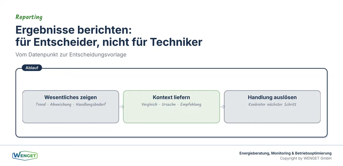 Ergebnisse berichten: vom Datenpunkt zur Entscheidungsvorlage.