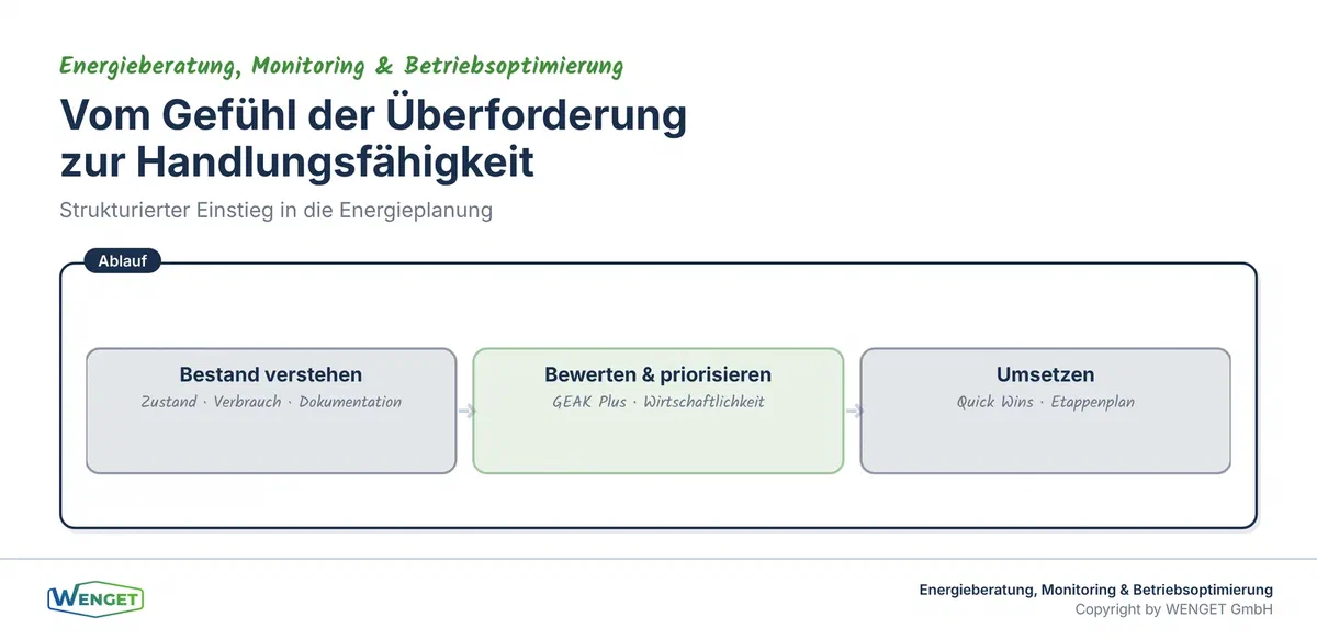Vom Gefühl der Überforderung zur Handlungsfähigkeit: drei Schritte.