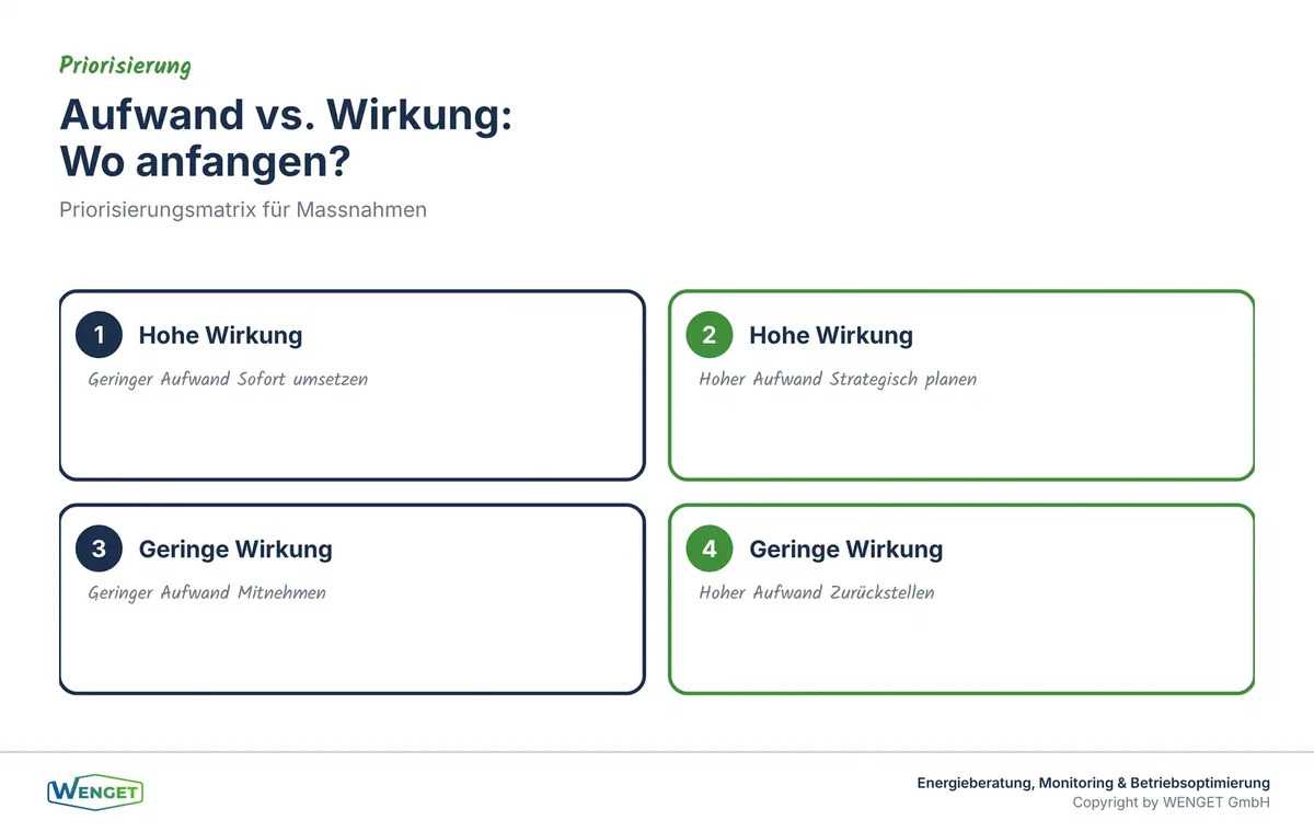 Priorisierungsmatrix: Aufwand gegen Wirkung.