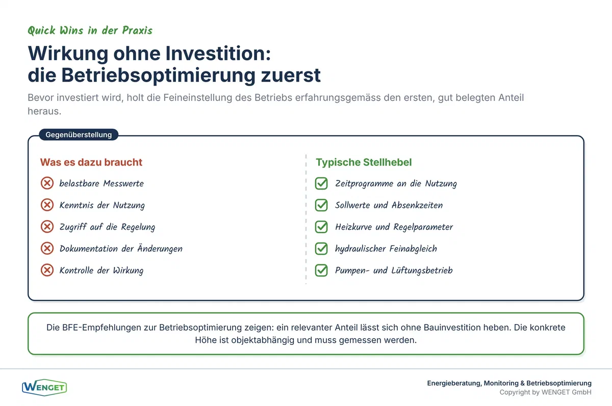 Quick Wins: Betriebsoptimierung wirkt ohne Bauinvestition.