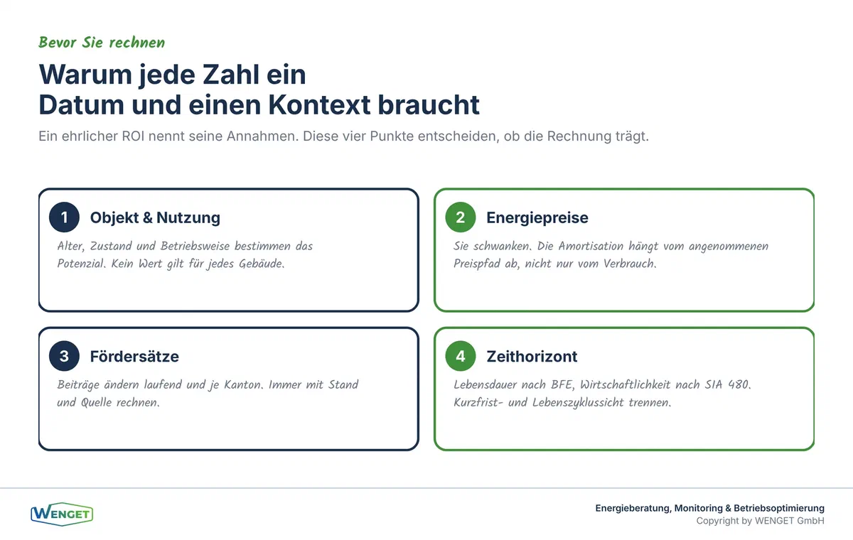 Warum jede ROI-Zahl Datum und Kontext braucht.