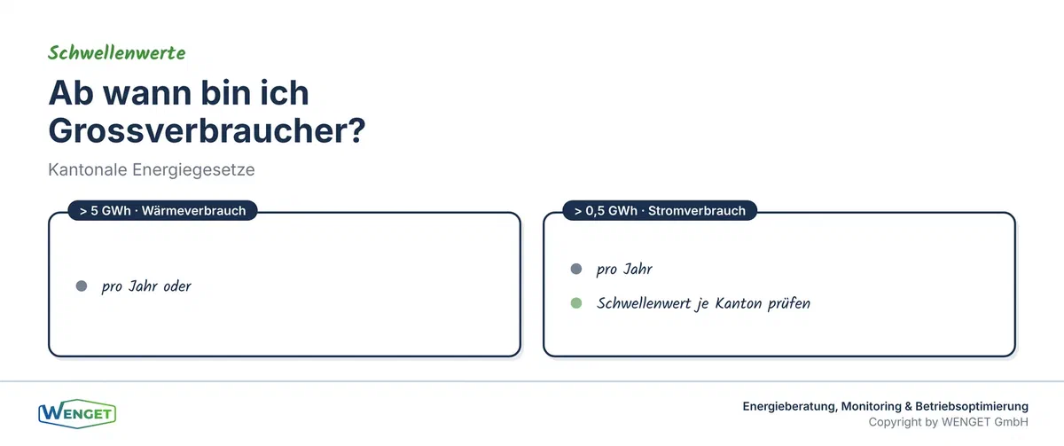 Ab wann gilt ein Betrieb als Grossverbraucher?