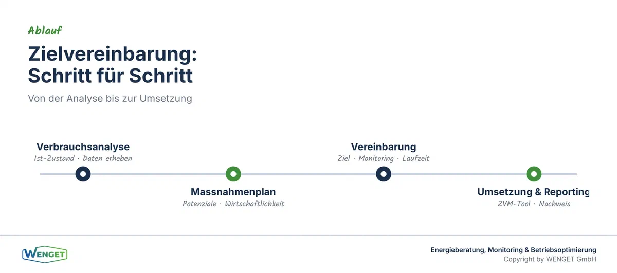 Zielvereinbarung Schritt für Schritt: von der Analyse bis zum Reporting.