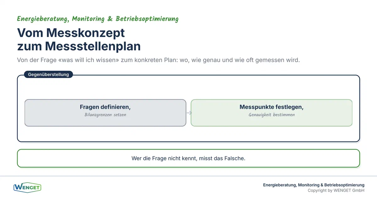 Vom Messkonzept zum Messstellenplan: Konzept und Plan als zwei Ebenen.