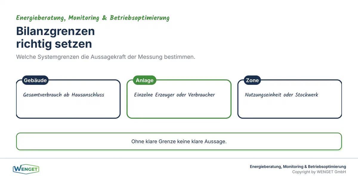 Bilanzgrenzen: Gebäude, Anlage, Zone.