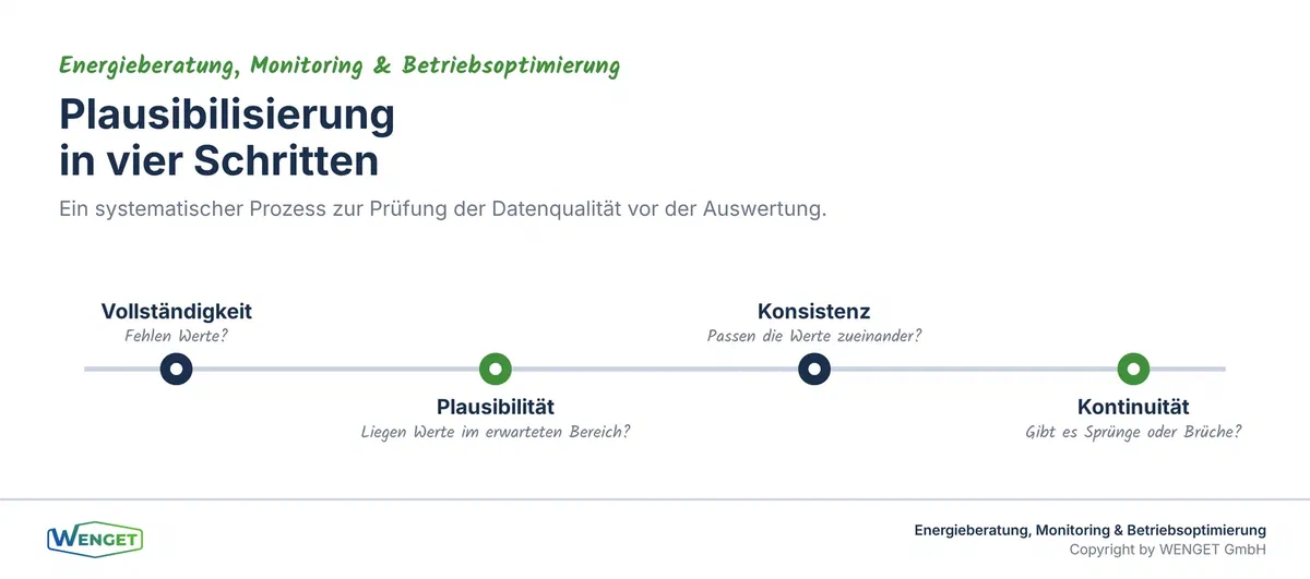 Plausibilisierung in vier Schritten.