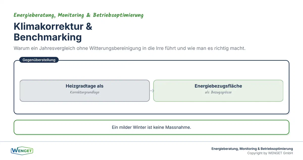 Klimakorrektur und Benchmarking: Heizgradtage und Energiebezugsfläche als Grundlagen.