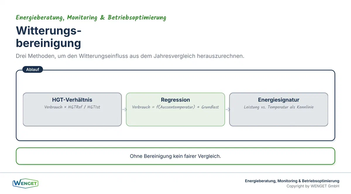 Drei Methoden der Witterungsbereinigung.