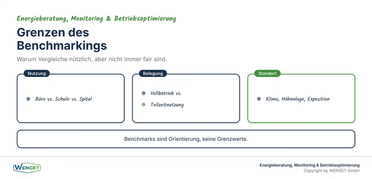 Grenzen des Benchmarkings: Nutzung, Belegung, Standort.