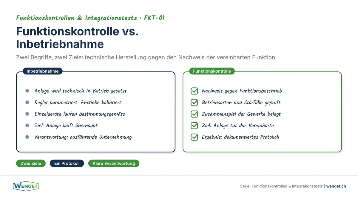 Funktionskontrolle vs. Inbetriebnahme: Zwei Prozesse, zwei Ziele, zwei Verantwortlichkeiten