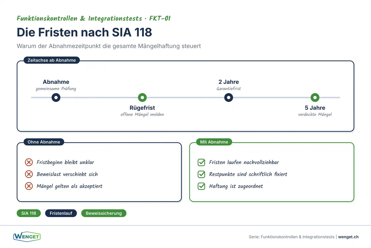 Rechtlicher Rahmen nach SIA 118: Ablauf von Abnahme, Gewährleistung und Mängelrecht