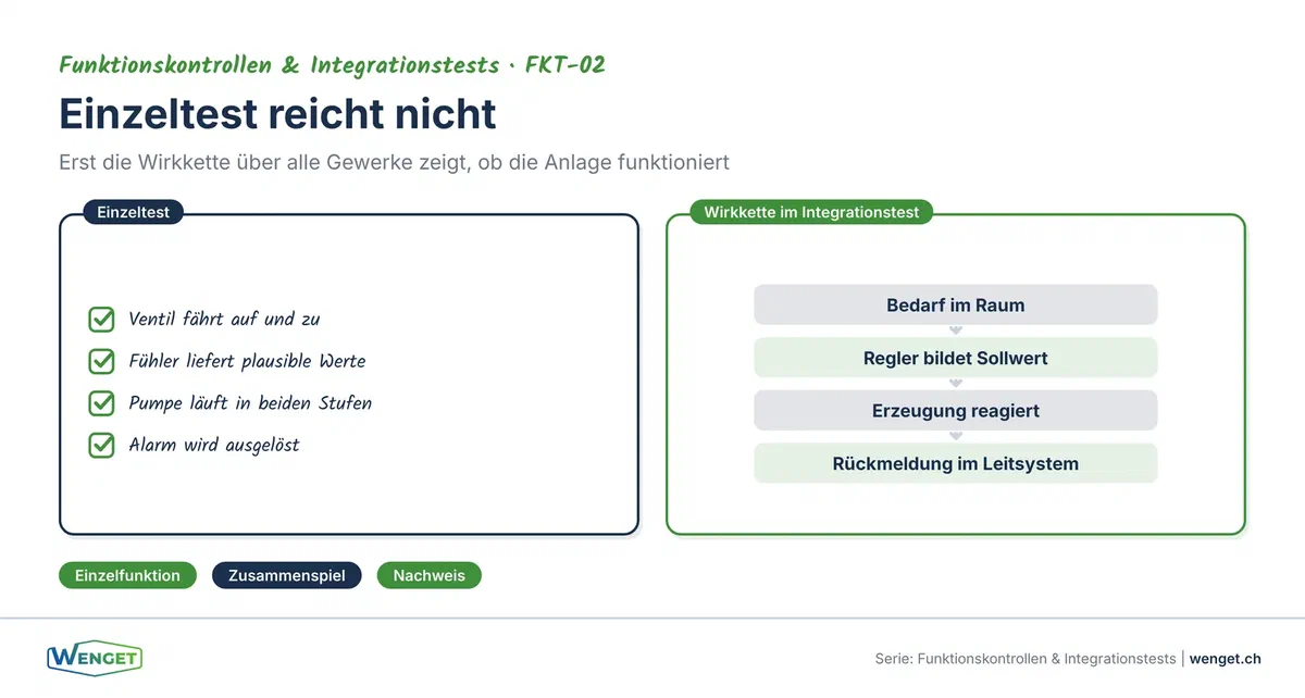 Was ein Integrationstest prüft: Schnittstellen zwischen den Gewerken, die bei Einzeltests unsichtbar bleiben