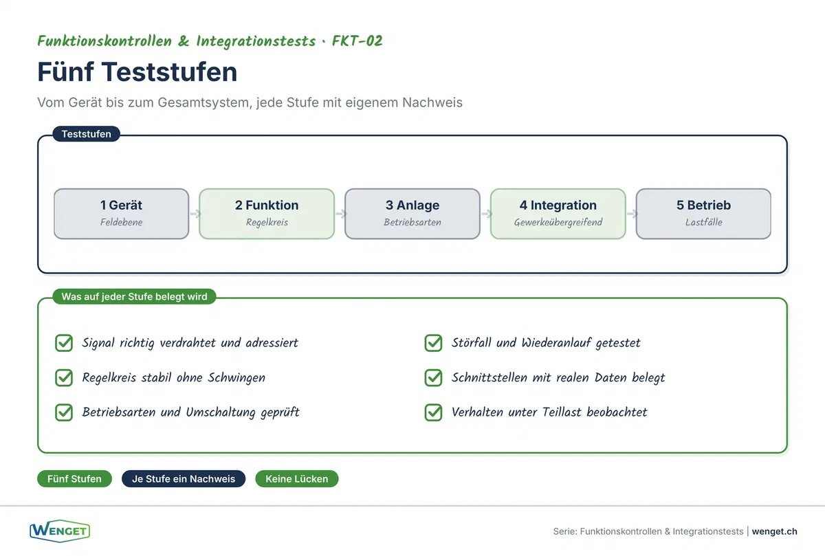 Testszenarien für Integrationstests: Normalbetrieb, Saisonumschaltung, Störungen und Sicherheitsfunktionen