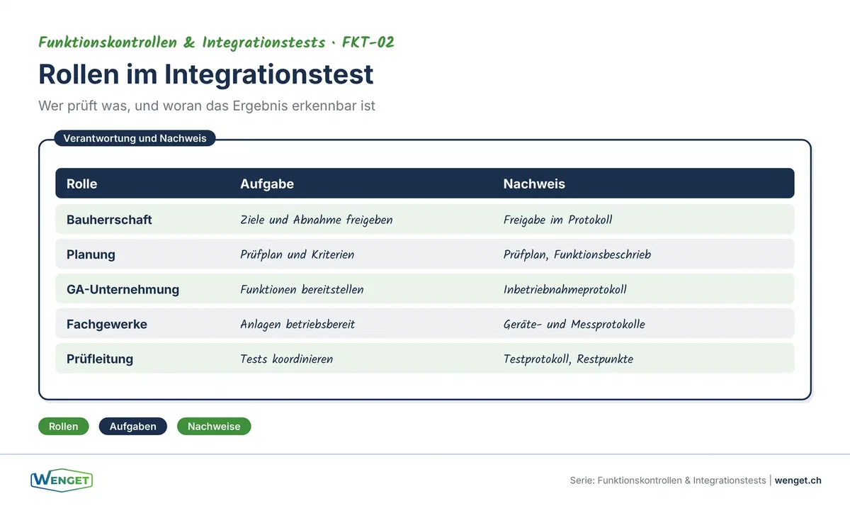 Typische Integrationsmängel: Wenn Einzelgewerke funktionieren, aber das Zusammenspiel versagt