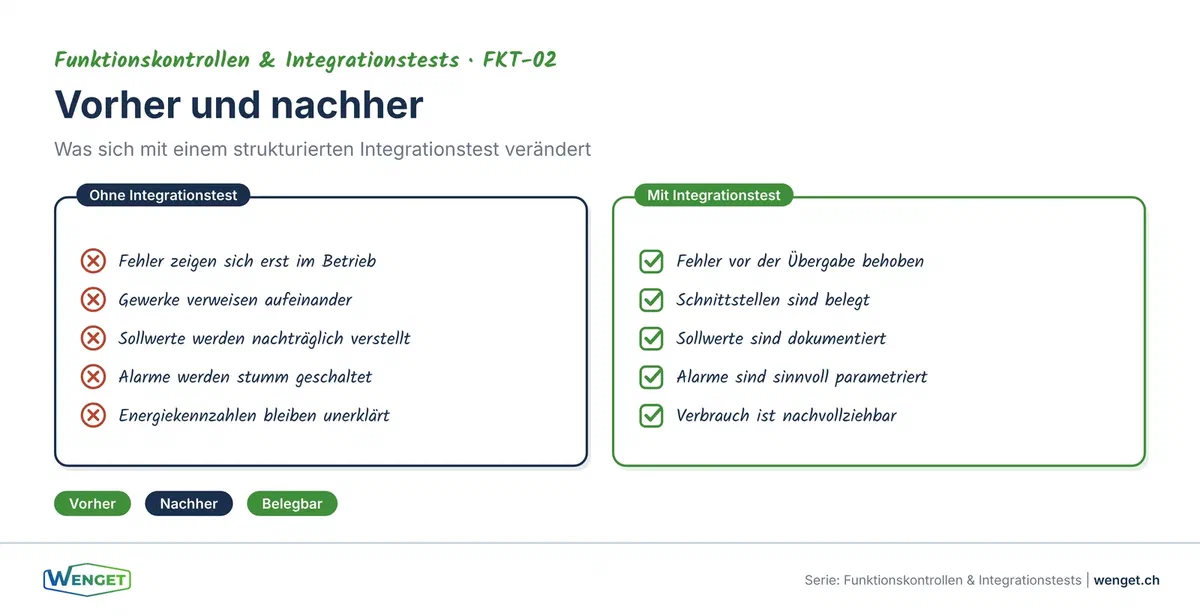 Verantwortlichkeiten und Zeitplanung für Integrationstests: Wer macht was, wann?