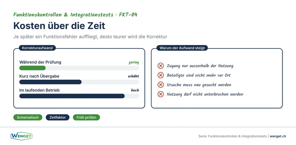 Szenario 3: Invertierte Frostschutzlogik, Wärmetauscher zerstört, 15 000 Franken Schaden
