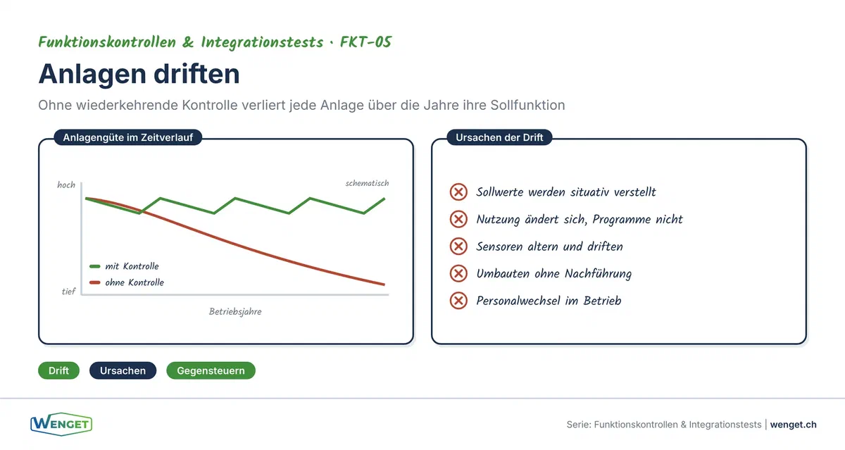 Warum einmal prüfen nicht reicht: fünf Veränderungsfaktoren, die eine Anlage nach der Erstabnahme beeinflussen
