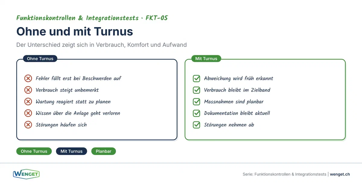 Empfohlene Prüfintervalle für wiederkehrende Funktionskontrollen