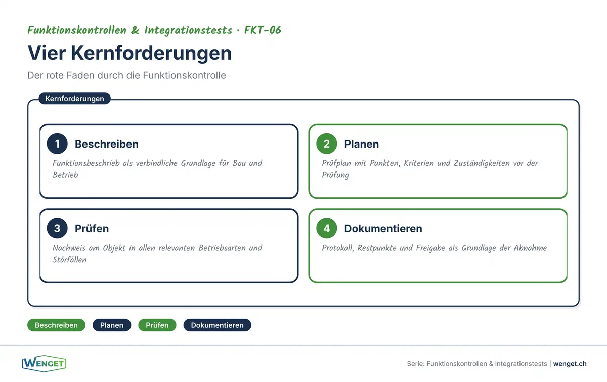 Störszenarien nach SIA 2046: Was bei Stromausfall, Fühlerausfall, Kommunikationsunterbruch und Brandalarm passieren muss