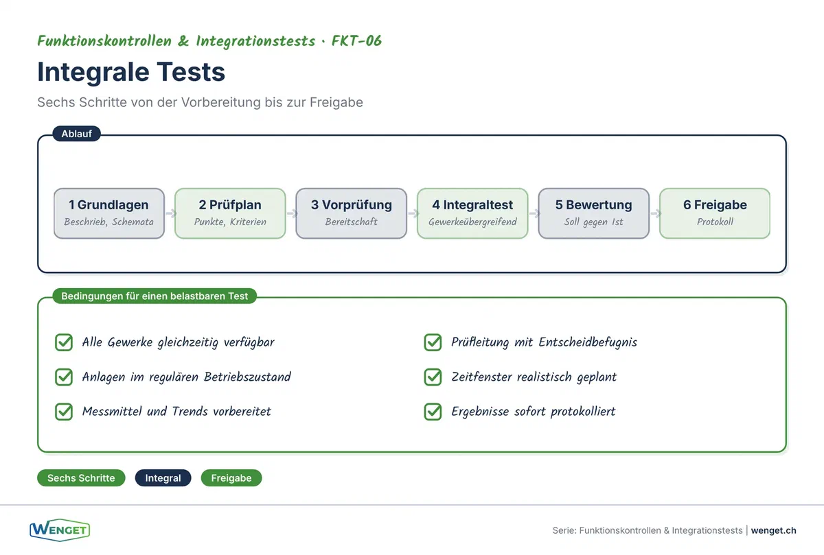 Aufbau eines SIA-2046-konformen Testprotokolls: Szenario, Soll, Ist, Bewertung, Nachtest