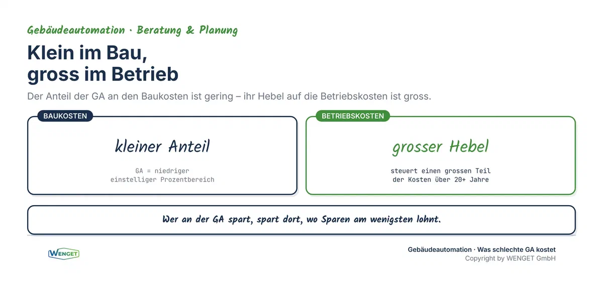 Der Hebel: klein an den Baukosten, gross an den Betriebskosten