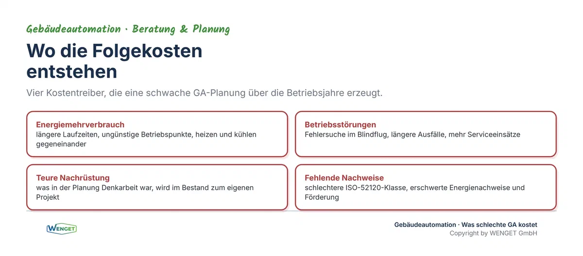 Wo die Folgekosten schwacher GA-Planung entstehen, vier Kostentreiber