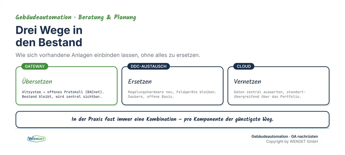 So bindet man Bestandsanlagen ein: Gateway, DDC-Austausch und Cloud-Kopplung