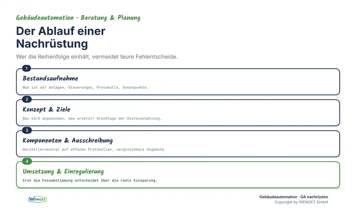 Der typische Ablauf einer GA-Nachrüstung in vier Schritten