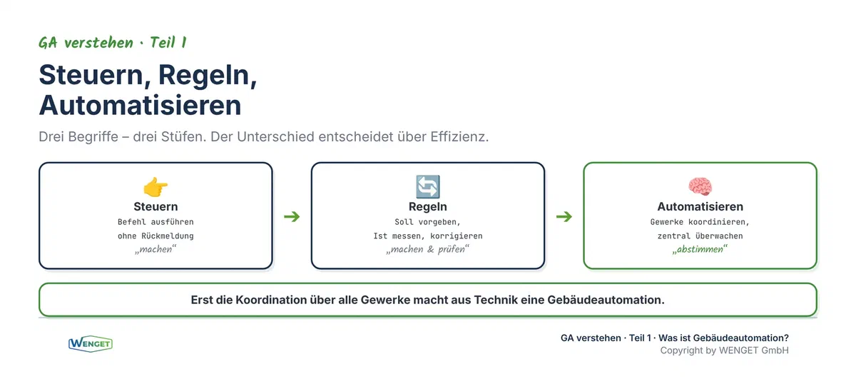 Steuern, Regeln, Automatisieren, die drei Stufen im Vergleich