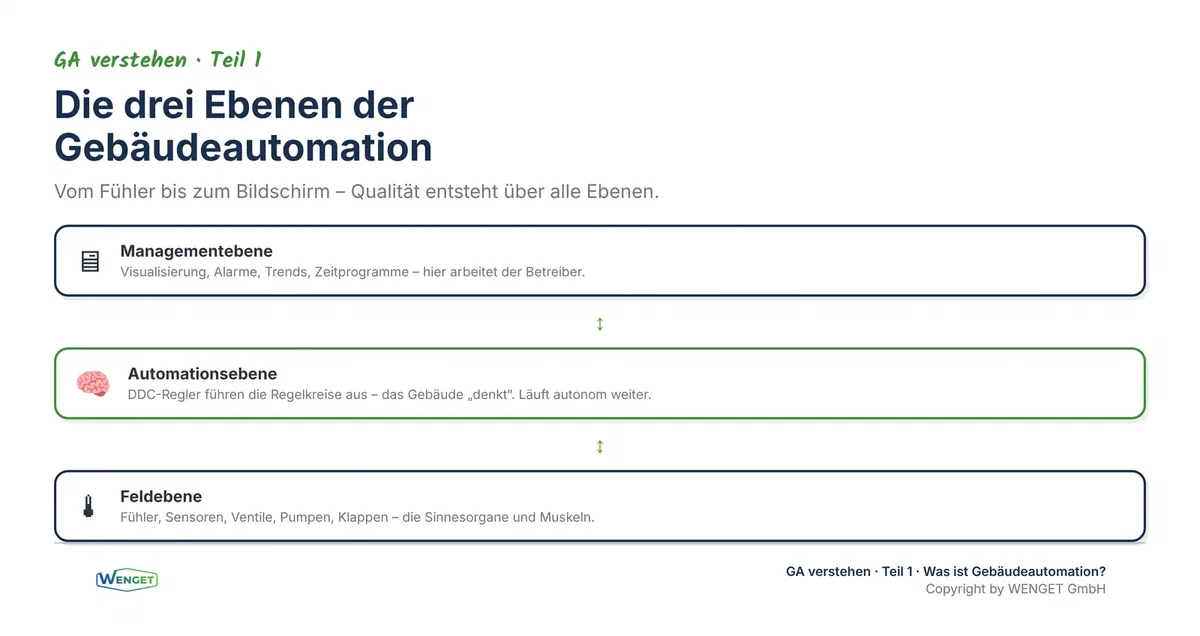 Die drei Ebenen der Gebäudeautomation (Feld, Automation, Management)