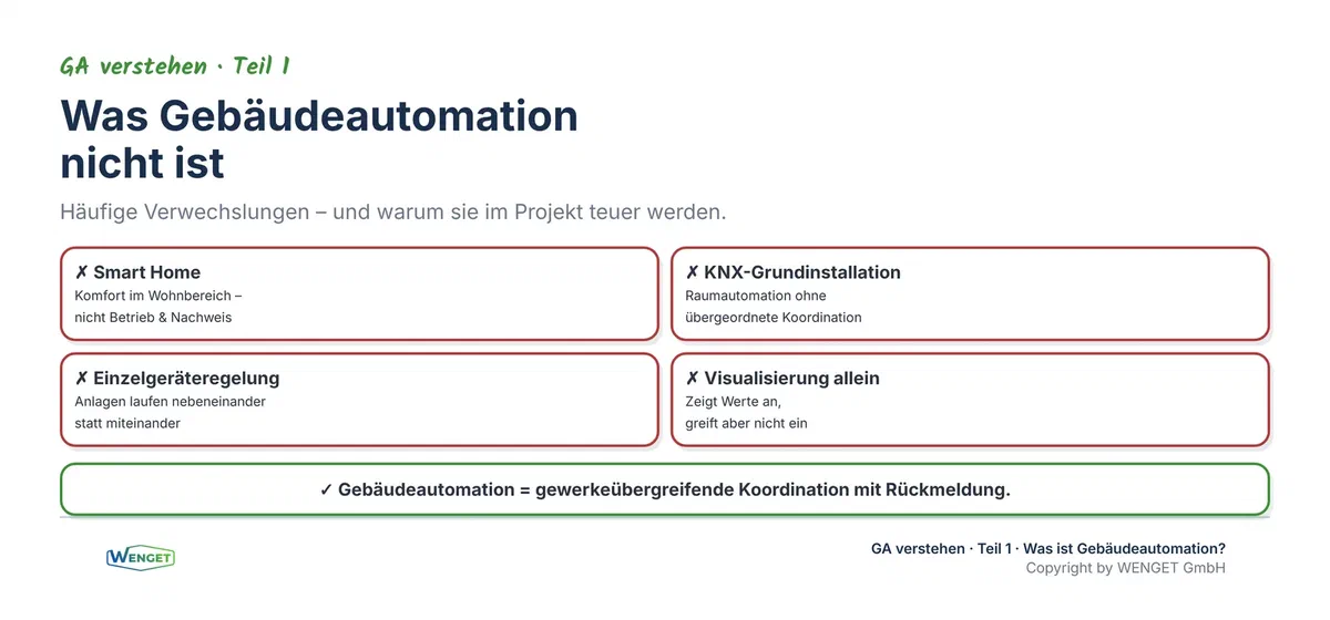 Was Gebäudeautomation nicht ist, Abgrenzung zu Smart Home, KNX und Einzelregelung