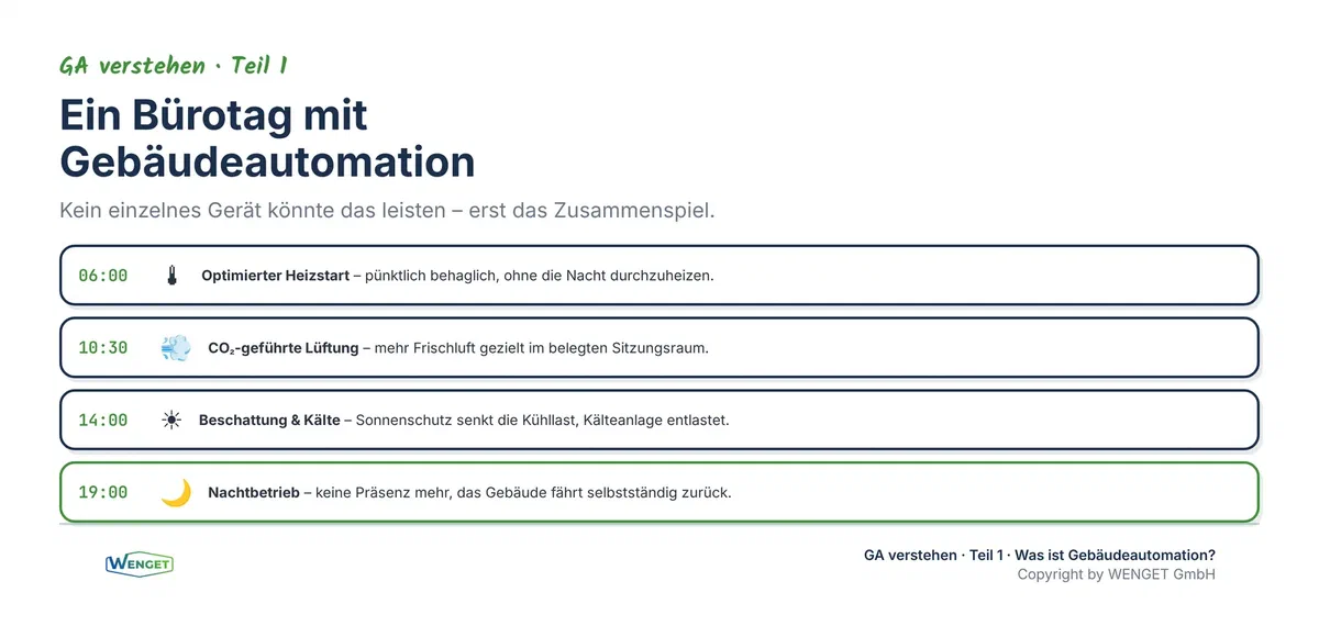 Ein Bürotag, wie die Gewerke über eine übergeordnete Logik zusammenspielen