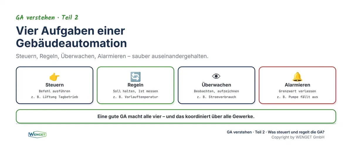 Steuern, Regeln, Überwachen, Alarmieren, die vier Aufgaben der GA