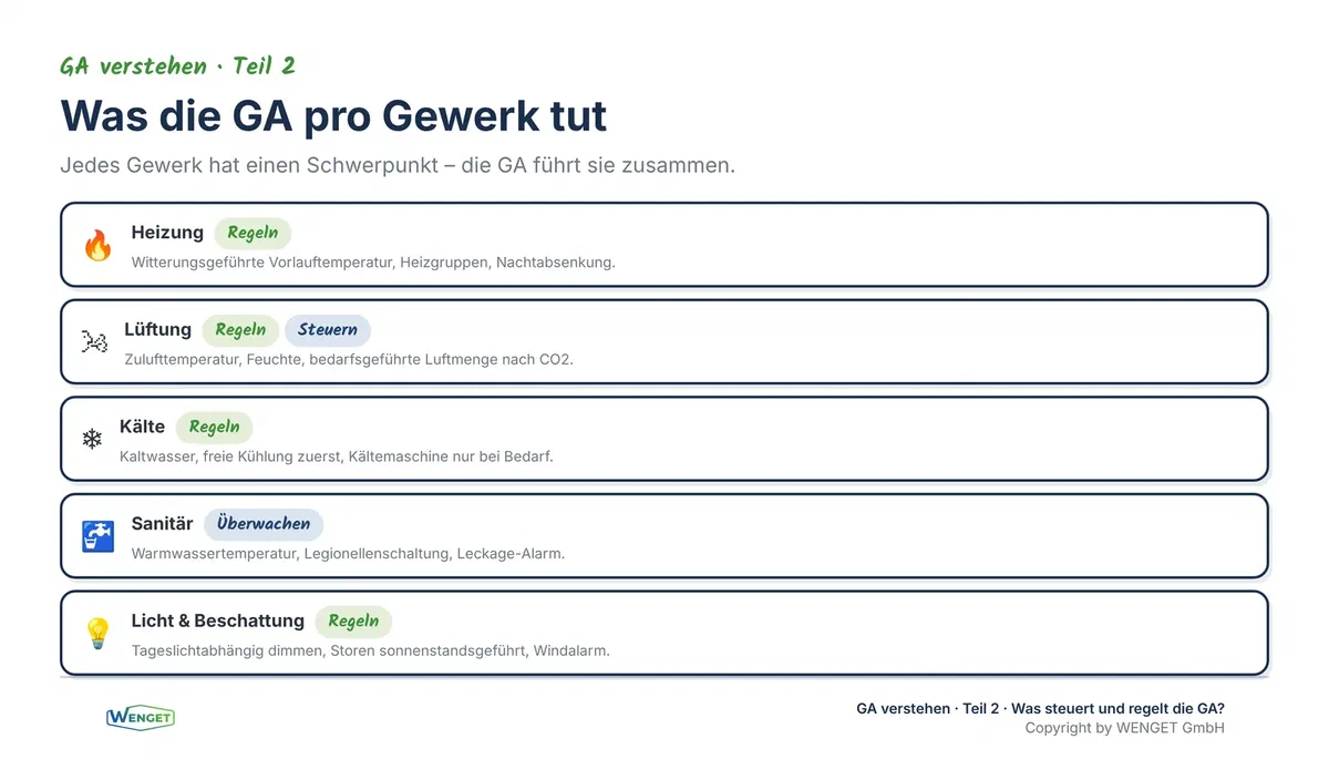 Was die GA pro Gewerk tut, von Heizung bis Beschattung im Überblick